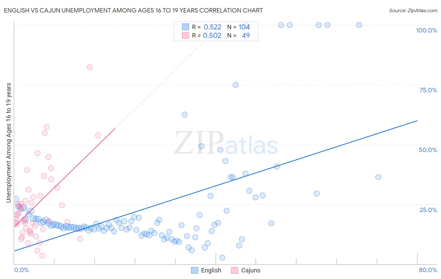 English vs Cajun Unemployment Among Ages 16 to 19 years