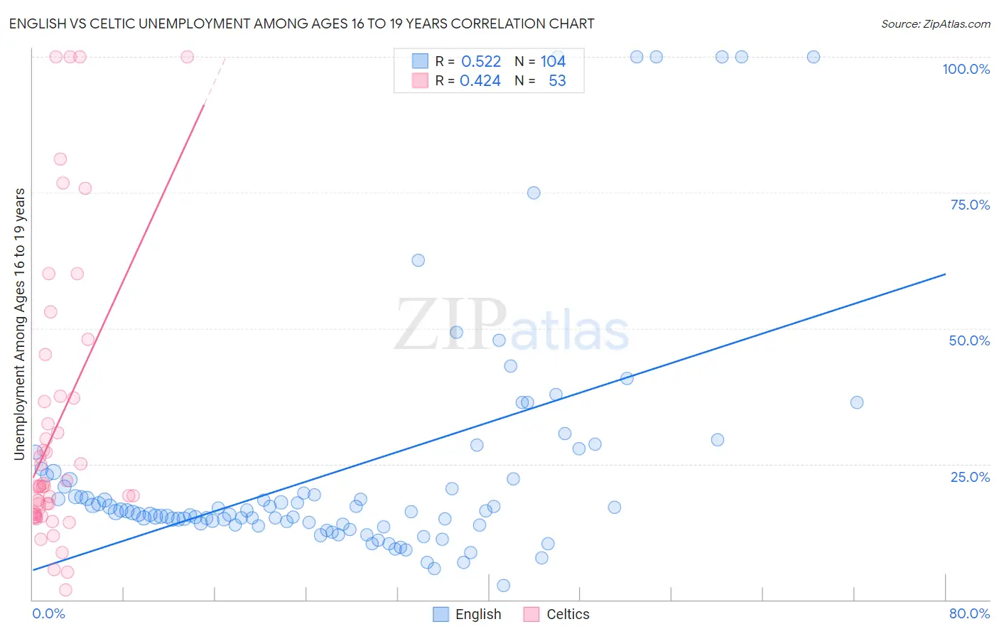 English vs Celtic Unemployment Among Ages 16 to 19 years