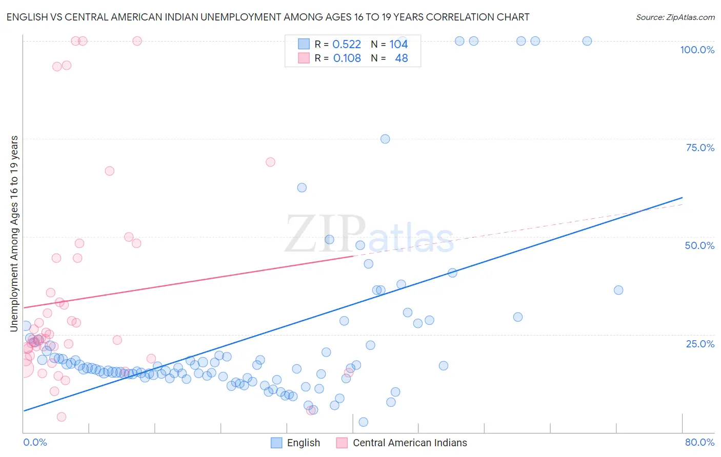 English vs Central American Indian Unemployment Among Ages 16 to 19 years