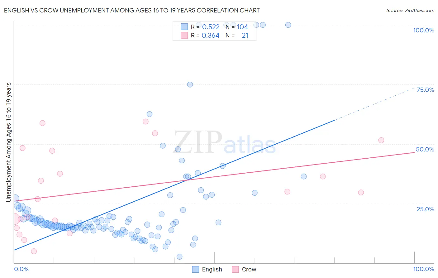English vs Crow Unemployment Among Ages 16 to 19 years