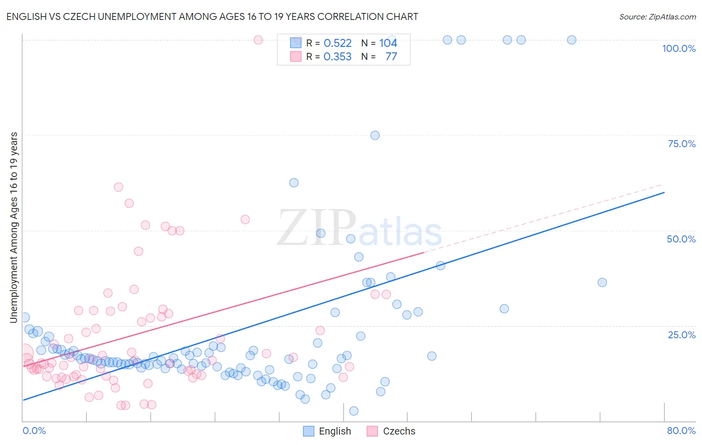 English vs Czech Unemployment Among Ages 16 to 19 years