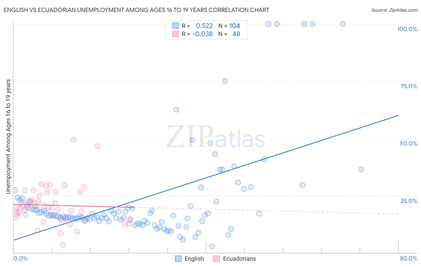English vs Ecuadorian Unemployment Among Ages 16 to 19 years