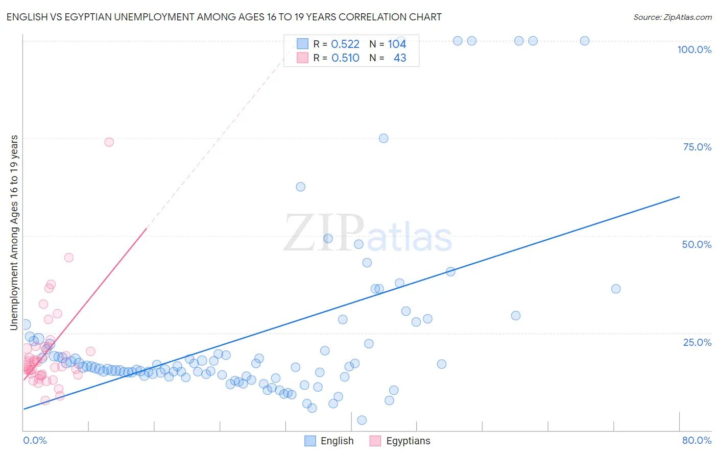 English vs Egyptian Unemployment Among Ages 16 to 19 years