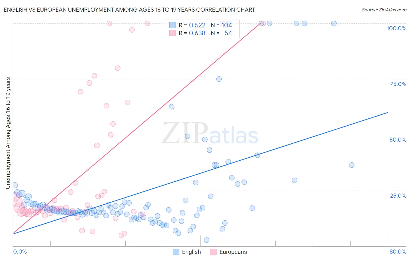 English vs European Unemployment Among Ages 16 to 19 years