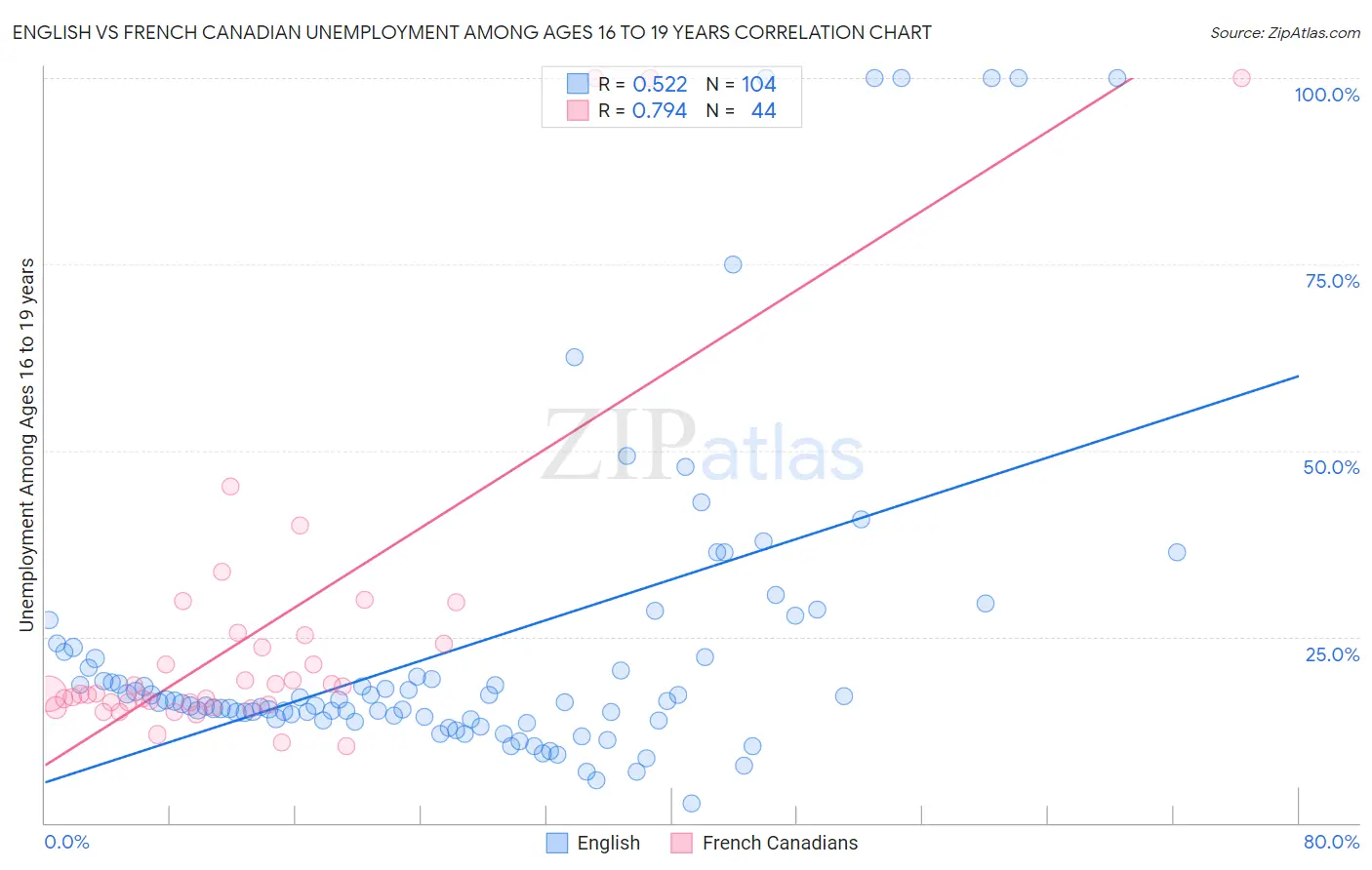 English vs French Canadian Unemployment Among Ages 16 to 19 years