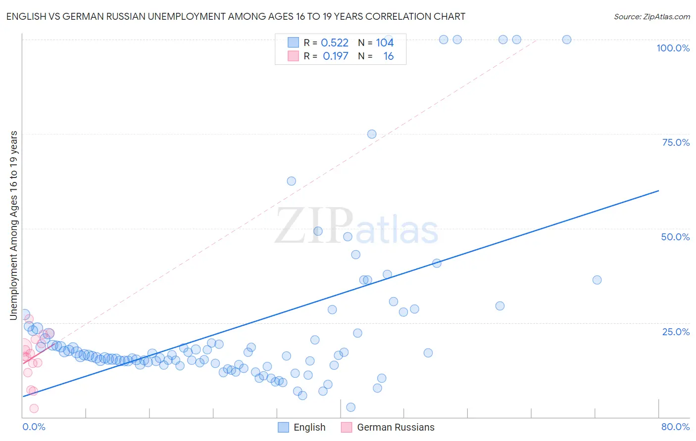 English vs German Russian Unemployment Among Ages 16 to 19 years