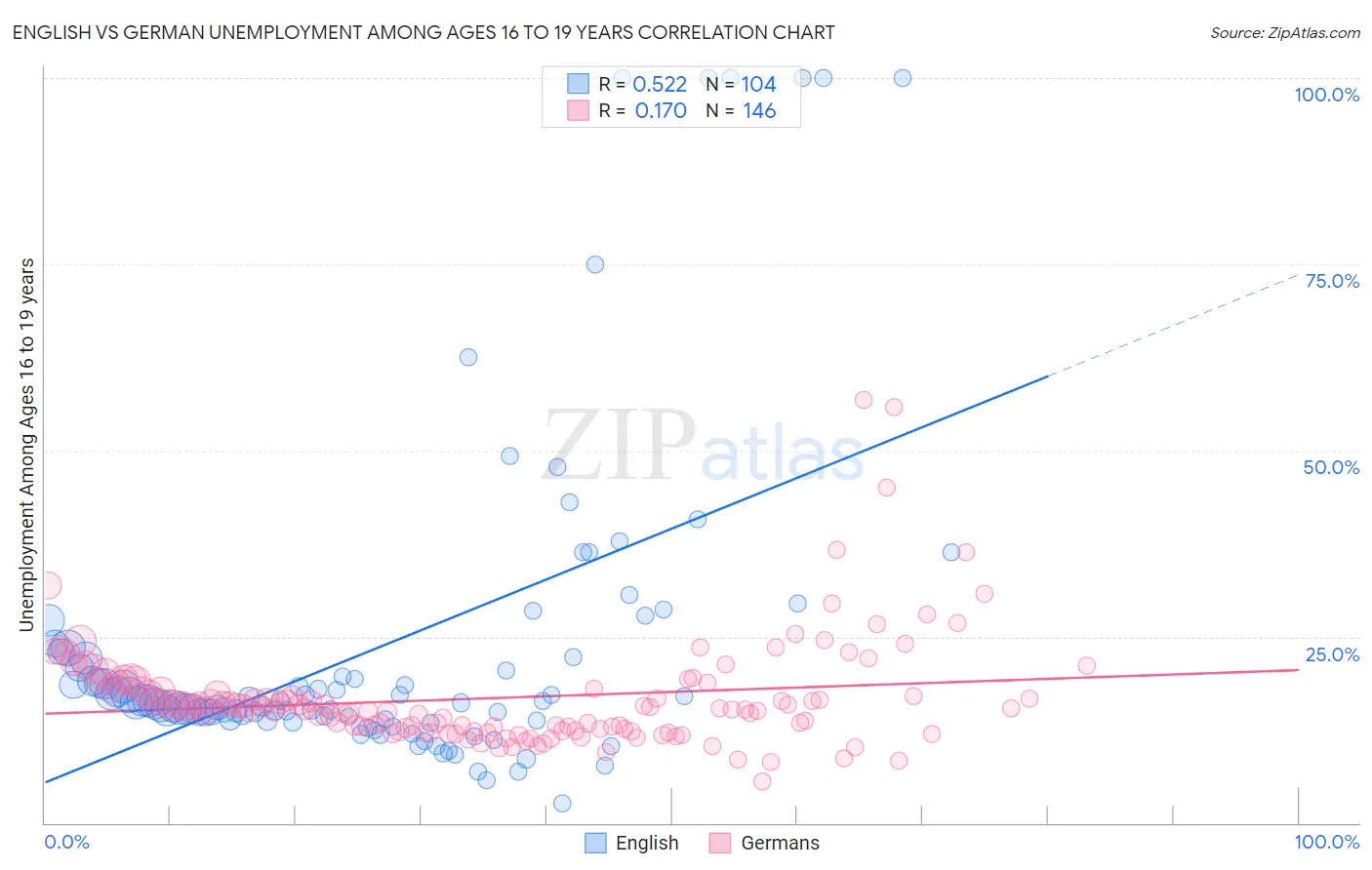 English vs German Unemployment Among Ages 16 to 19 years