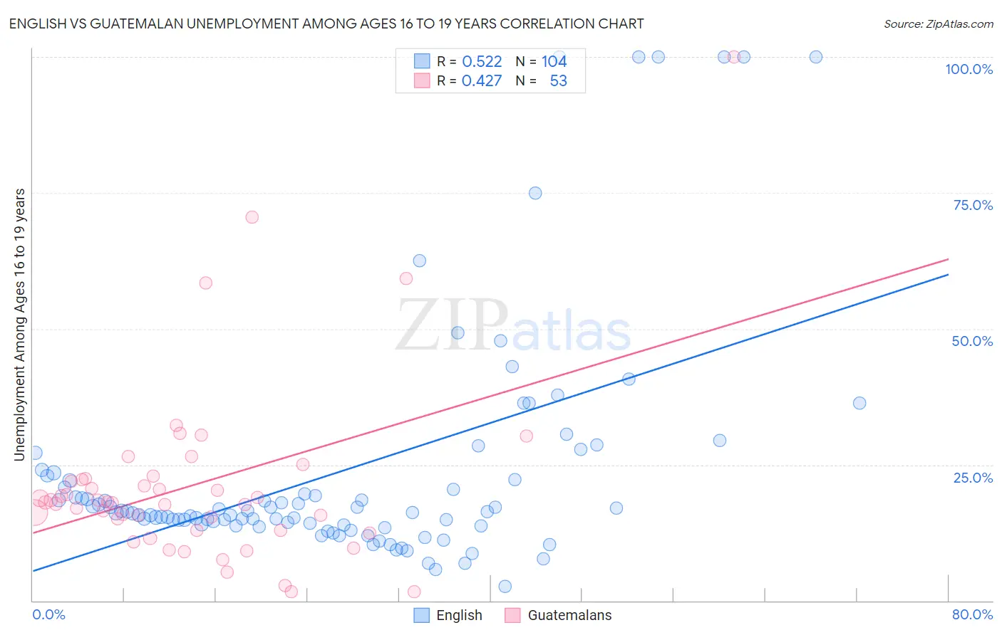 English vs Guatemalan Unemployment Among Ages 16 to 19 years