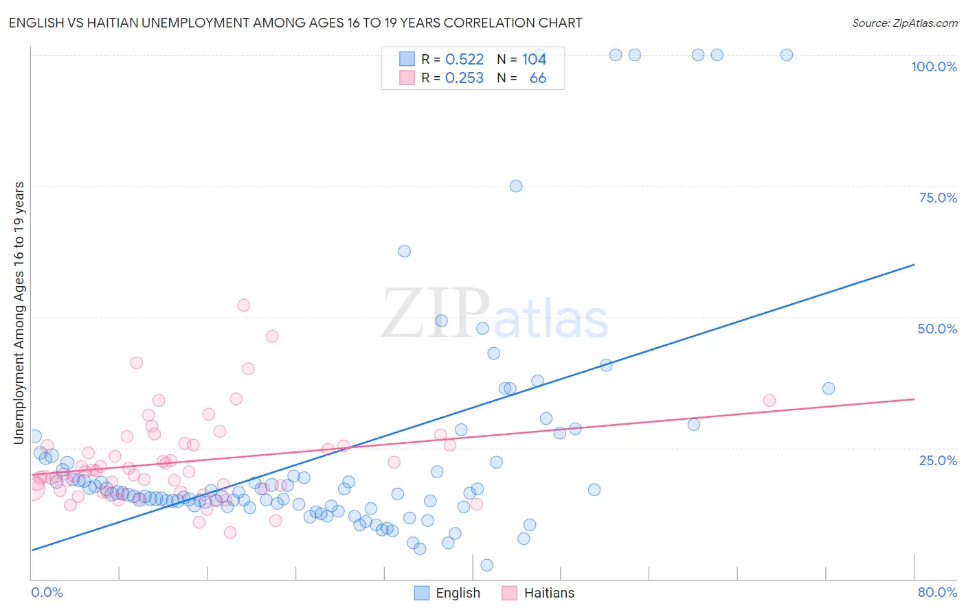 English vs Haitian Unemployment Among Ages 16 to 19 years