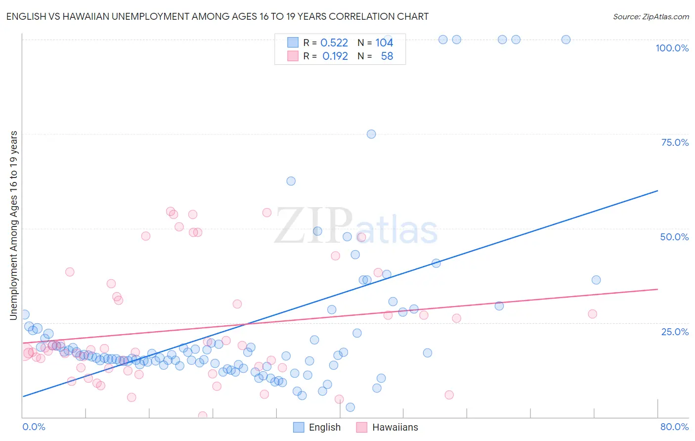 English vs Hawaiian Unemployment Among Ages 16 to 19 years