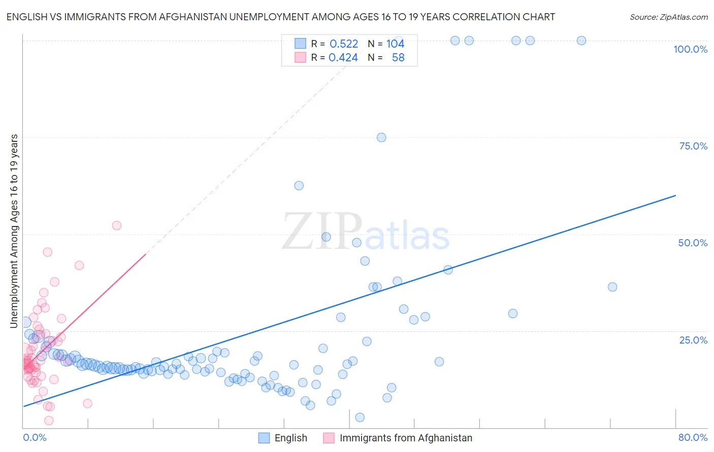 English vs Immigrants from Afghanistan Unemployment Among Ages 16 to 19 years