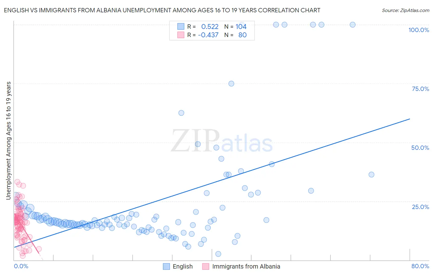 English vs Immigrants from Albania Unemployment Among Ages 16 to 19 years