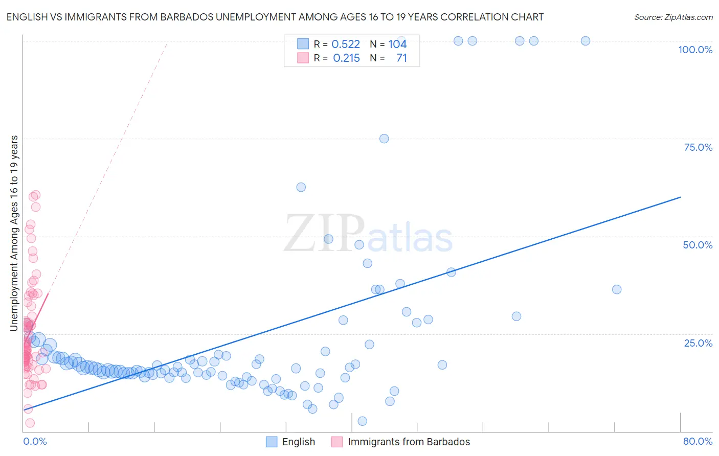 English vs Immigrants from Barbados Unemployment Among Ages 16 to 19 years