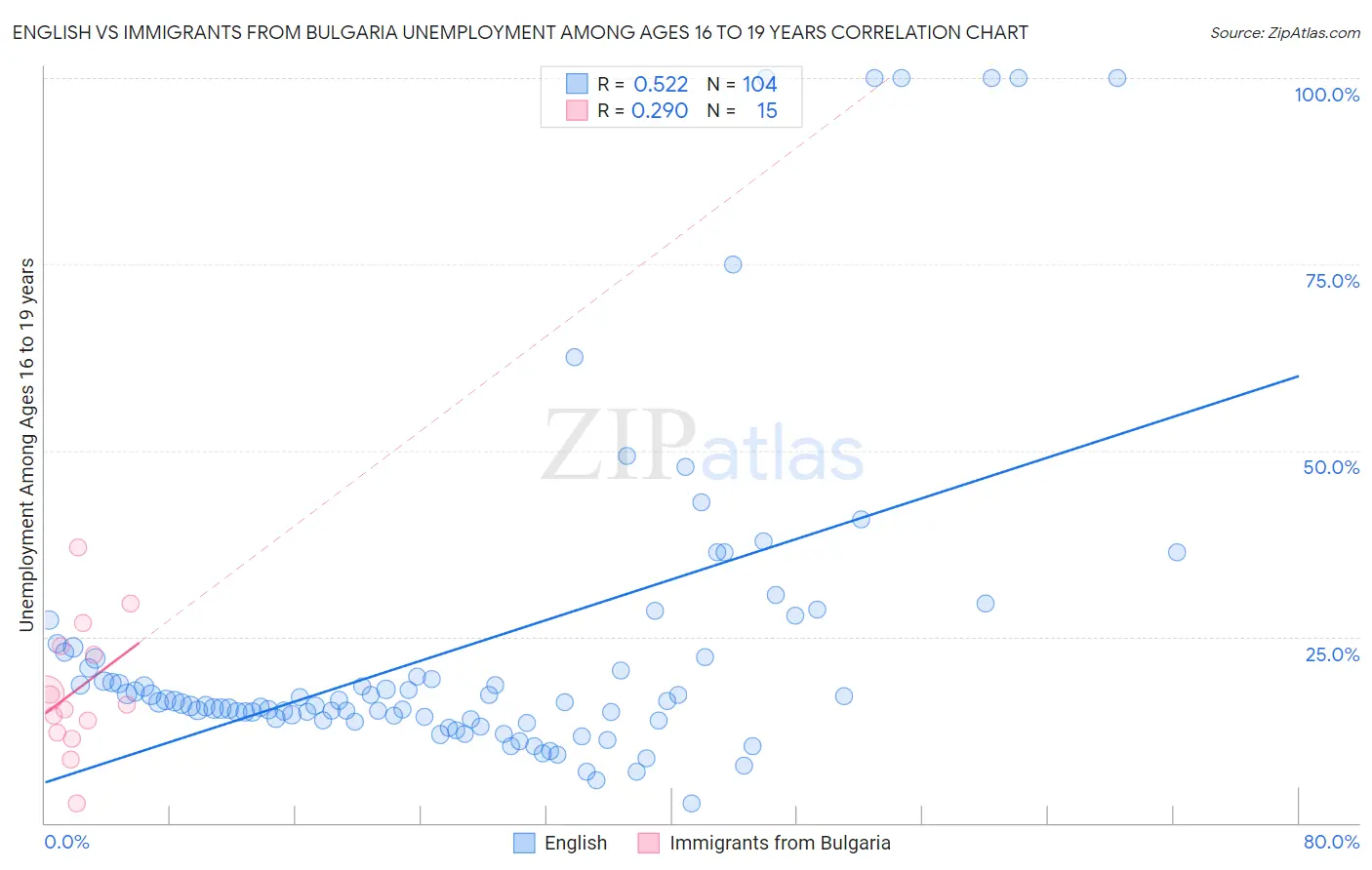 English vs Immigrants from Bulgaria Unemployment Among Ages 16 to 19 years