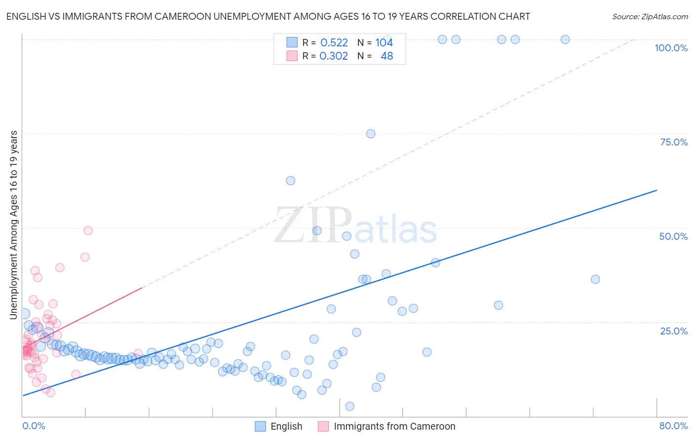 English vs Immigrants from Cameroon Unemployment Among Ages 16 to 19 years