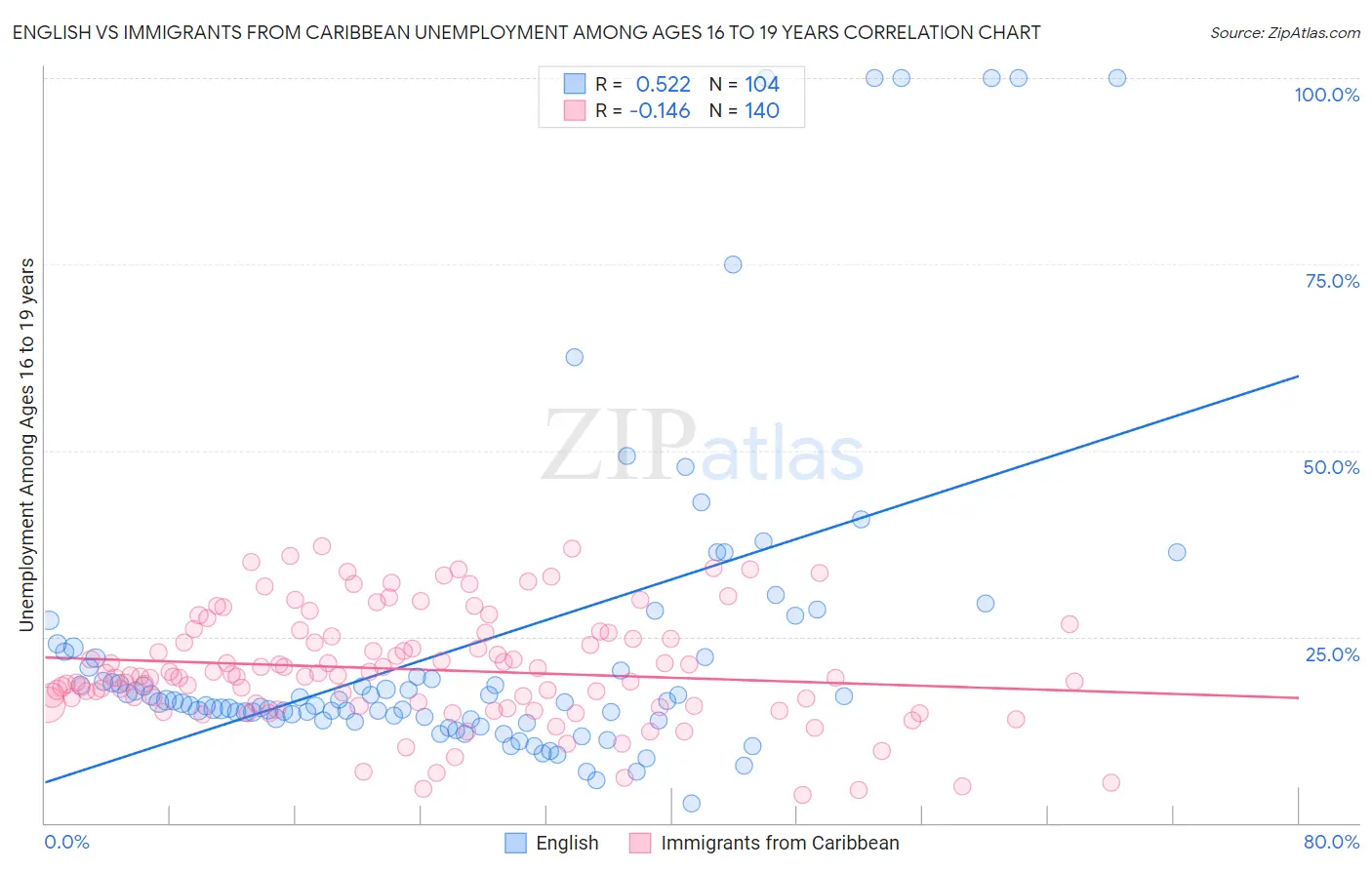 English vs Immigrants from Caribbean Unemployment Among Ages 16 to 19 years