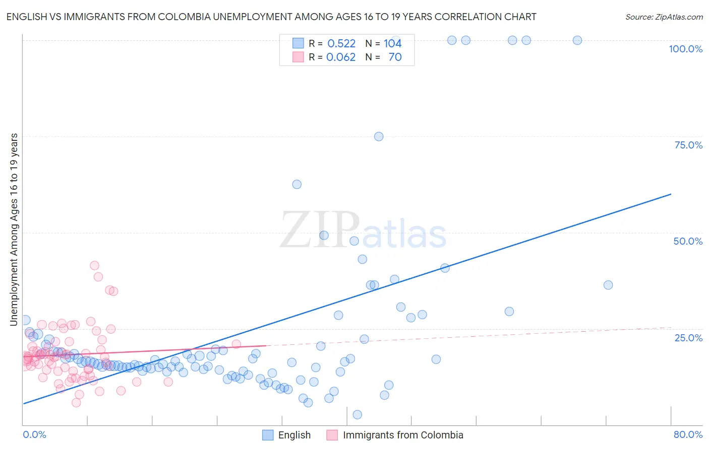 English vs Immigrants from Colombia Unemployment Among Ages 16 to 19 years