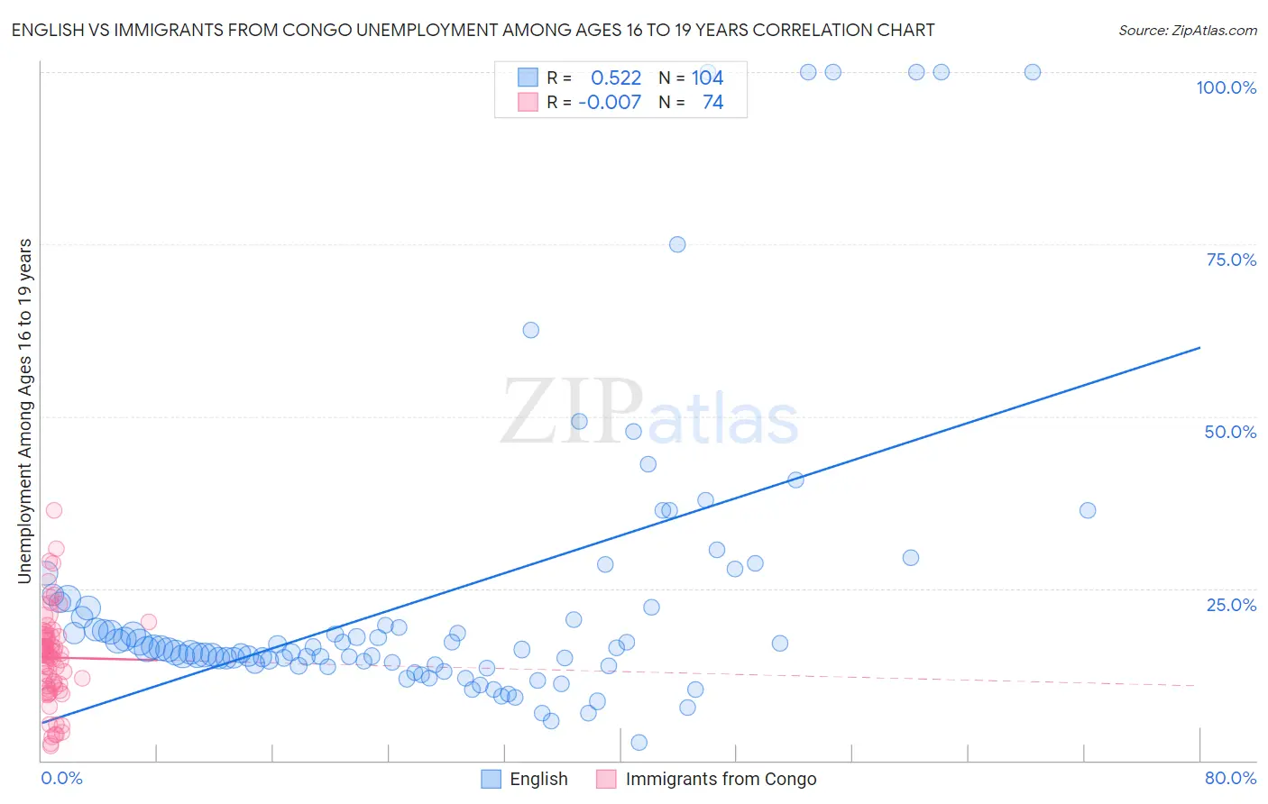 English vs Immigrants from Congo Unemployment Among Ages 16 to 19 years