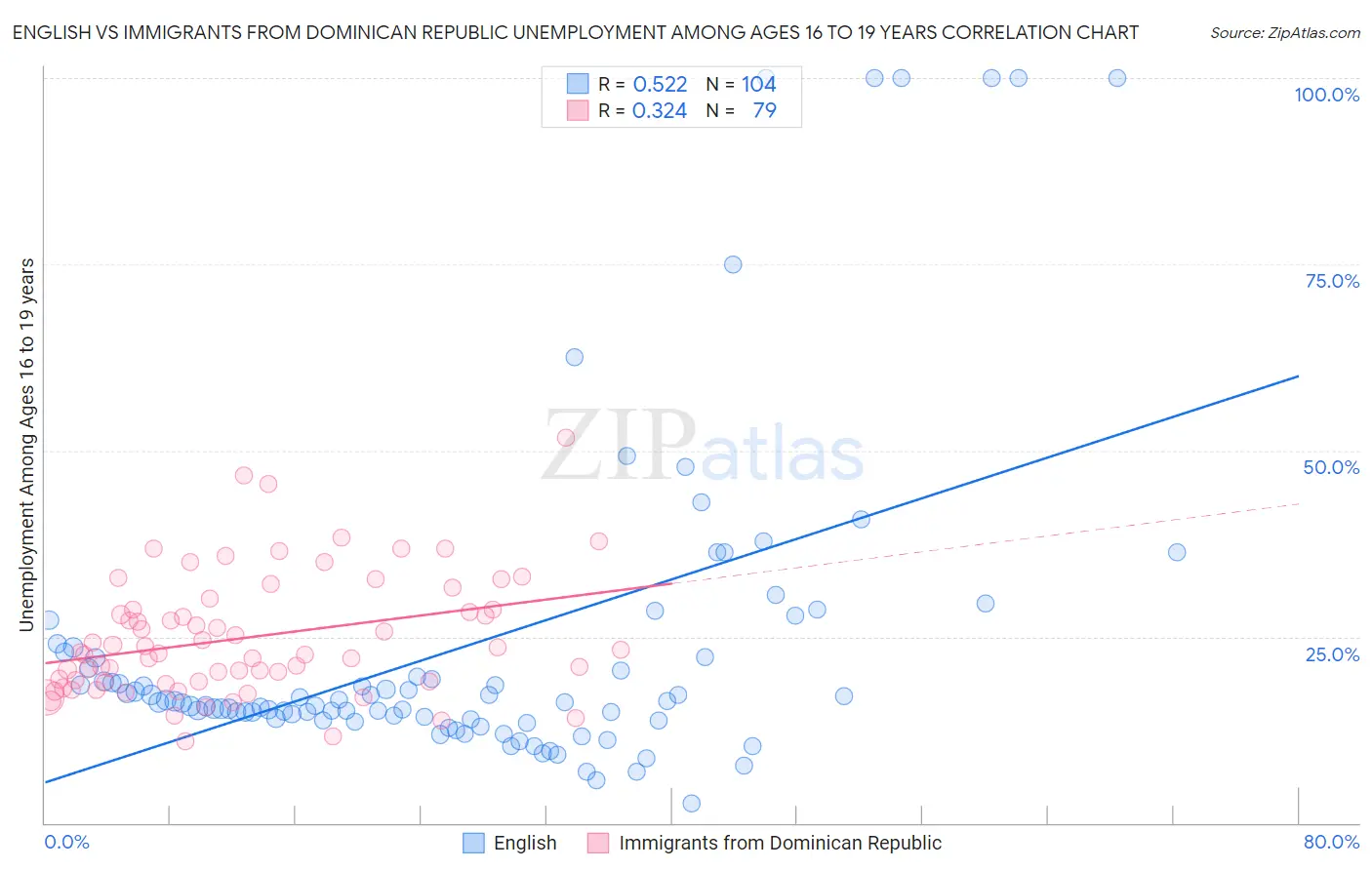 English vs Immigrants from Dominican Republic Unemployment Among Ages 16 to 19 years