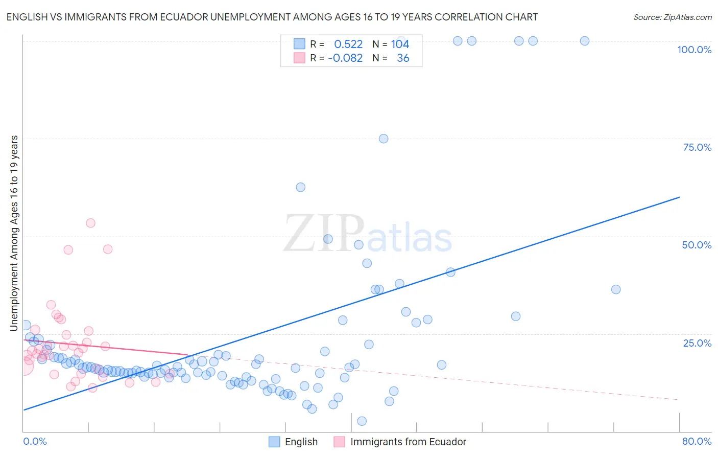 English vs Immigrants from Ecuador Unemployment Among Ages 16 to 19 years