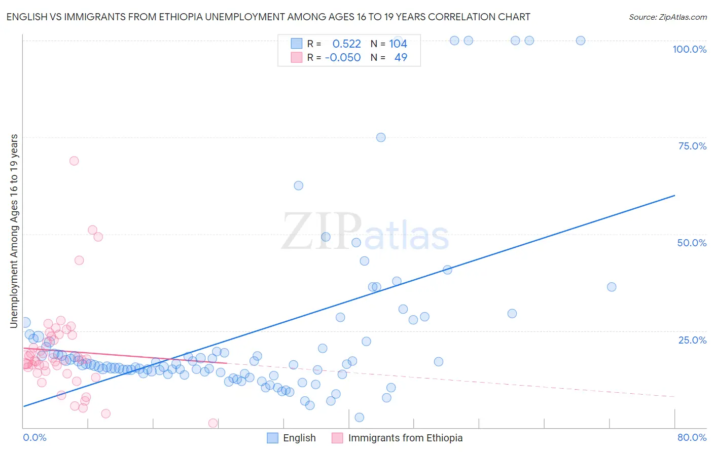 English vs Immigrants from Ethiopia Unemployment Among Ages 16 to 19 years