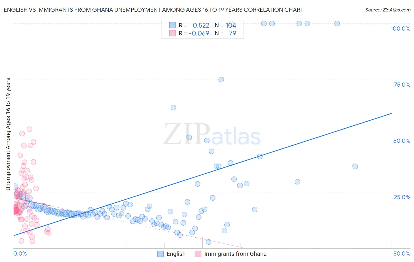 English vs Immigrants from Ghana Unemployment Among Ages 16 to 19 years