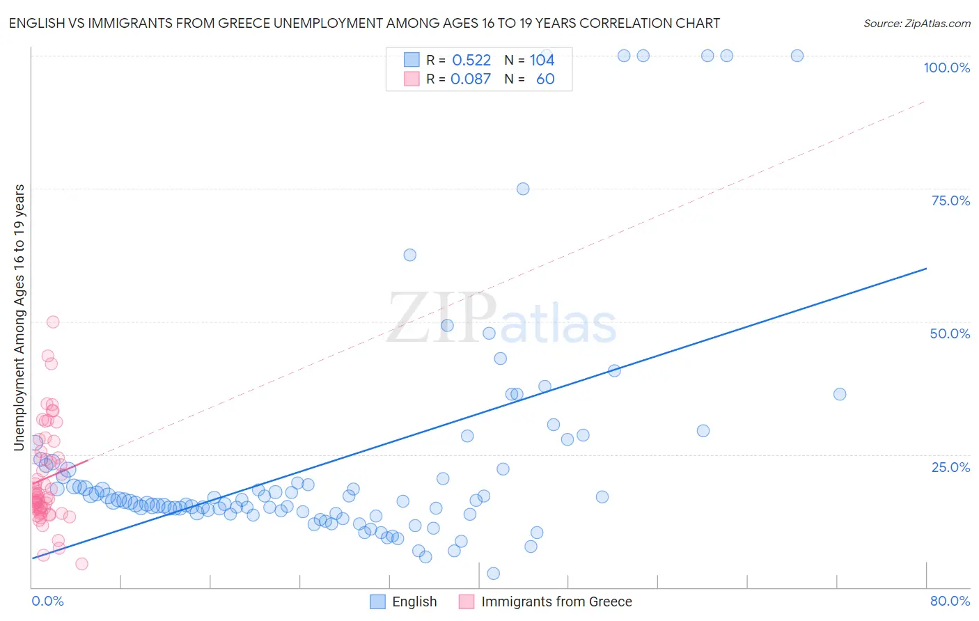 English vs Immigrants from Greece Unemployment Among Ages 16 to 19 years