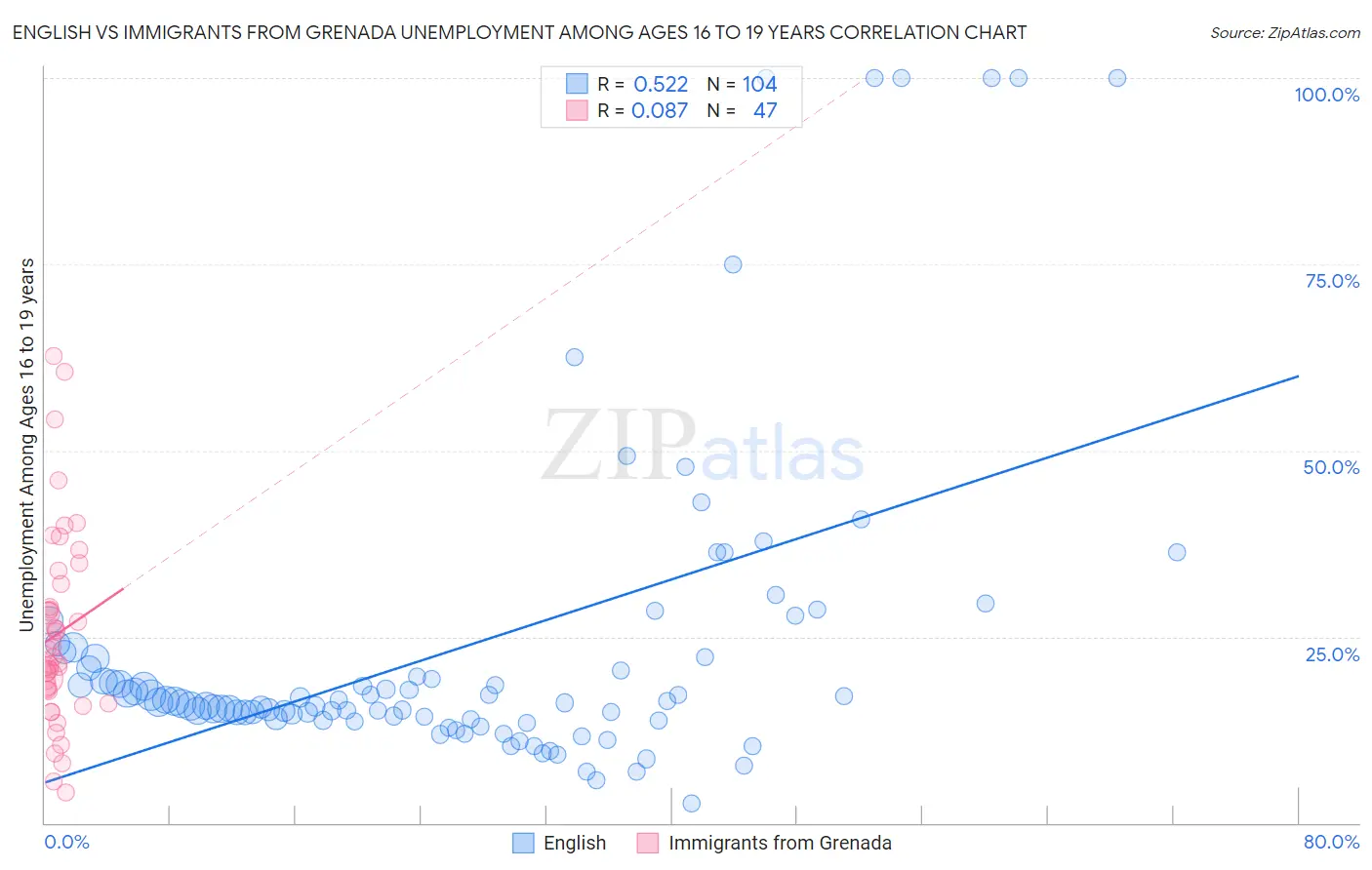 English vs Immigrants from Grenada Unemployment Among Ages 16 to 19 years
