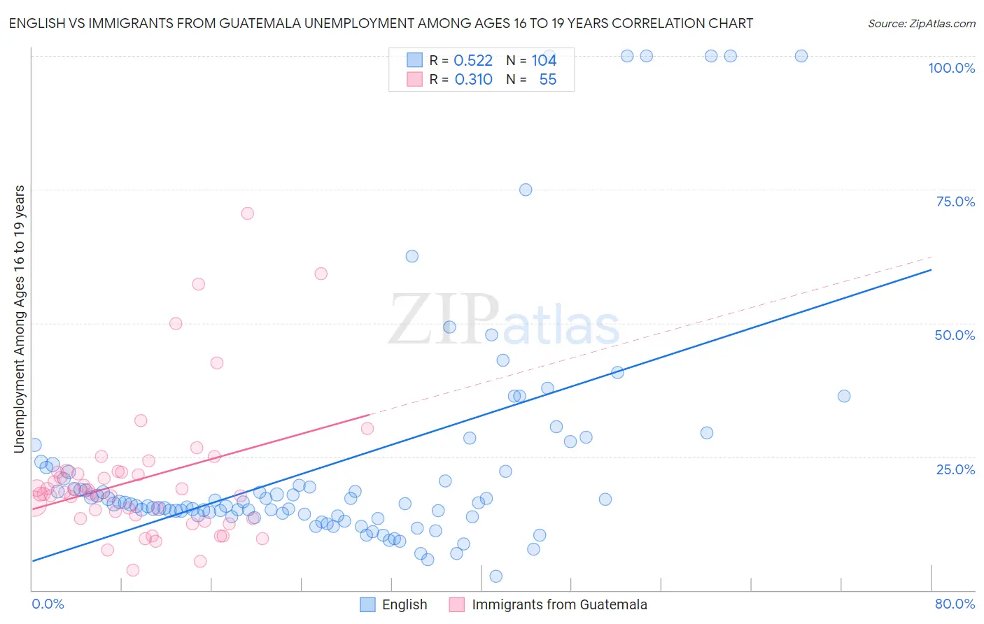 English vs Immigrants from Guatemala Unemployment Among Ages 16 to 19 years