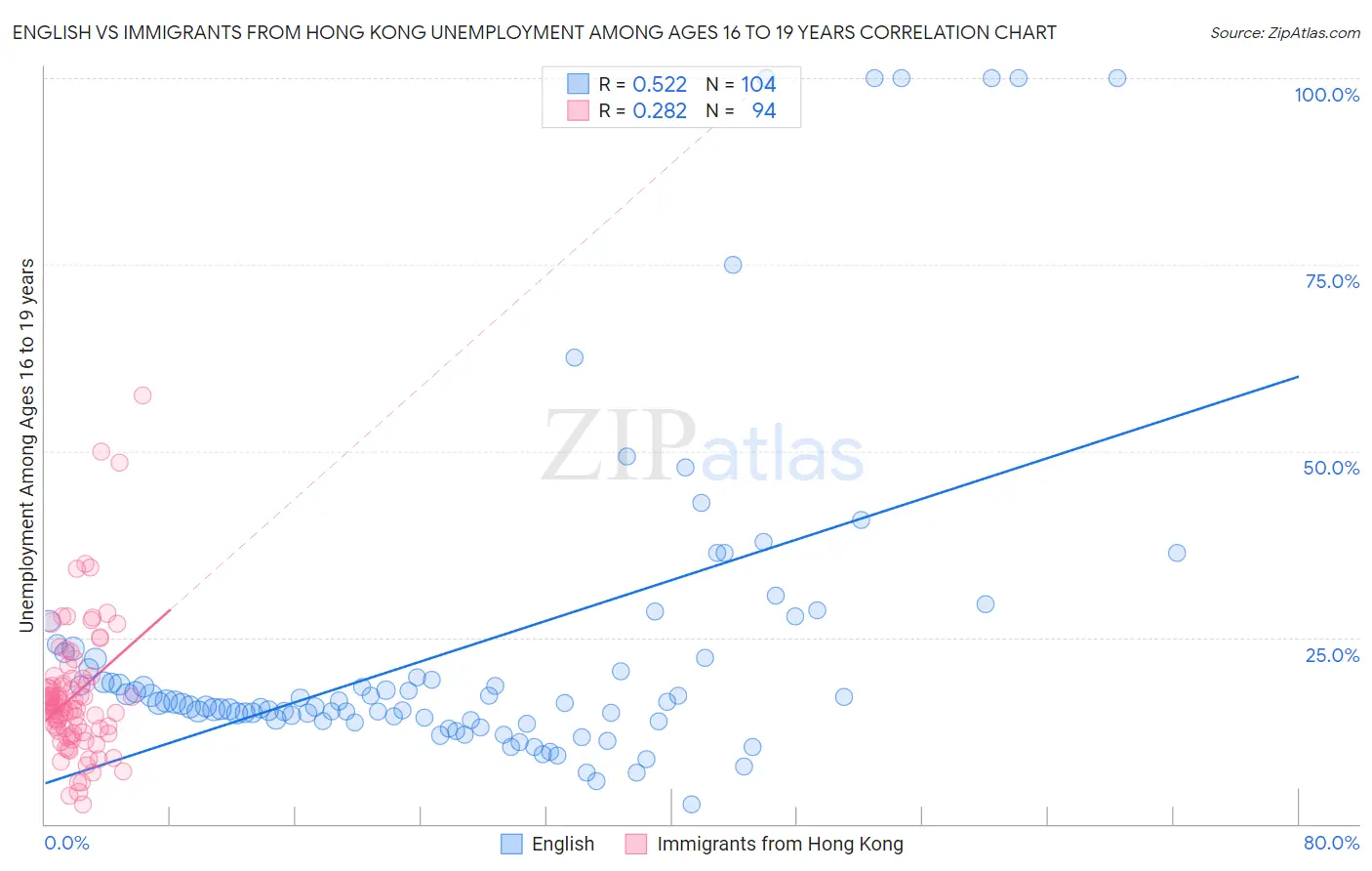 English vs Immigrants from Hong Kong Unemployment Among Ages 16 to 19 years