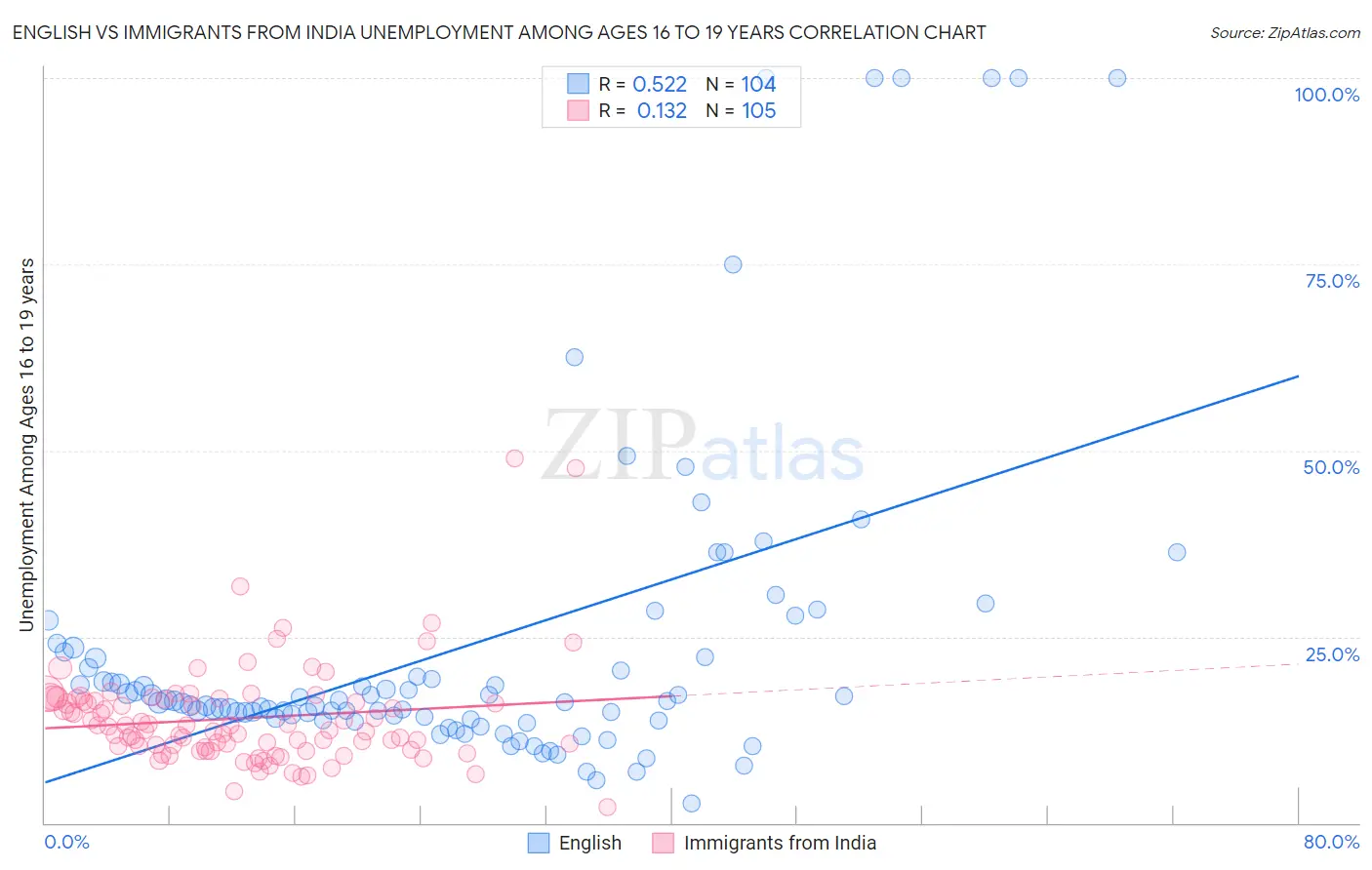 English vs Immigrants from India Unemployment Among Ages 16 to 19 years