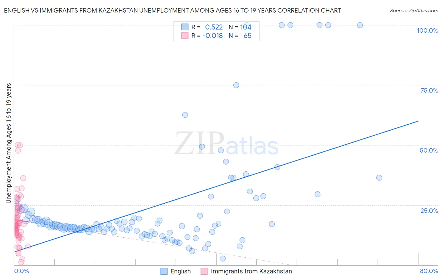 English vs Immigrants from Kazakhstan Unemployment Among Ages 16 to 19 years