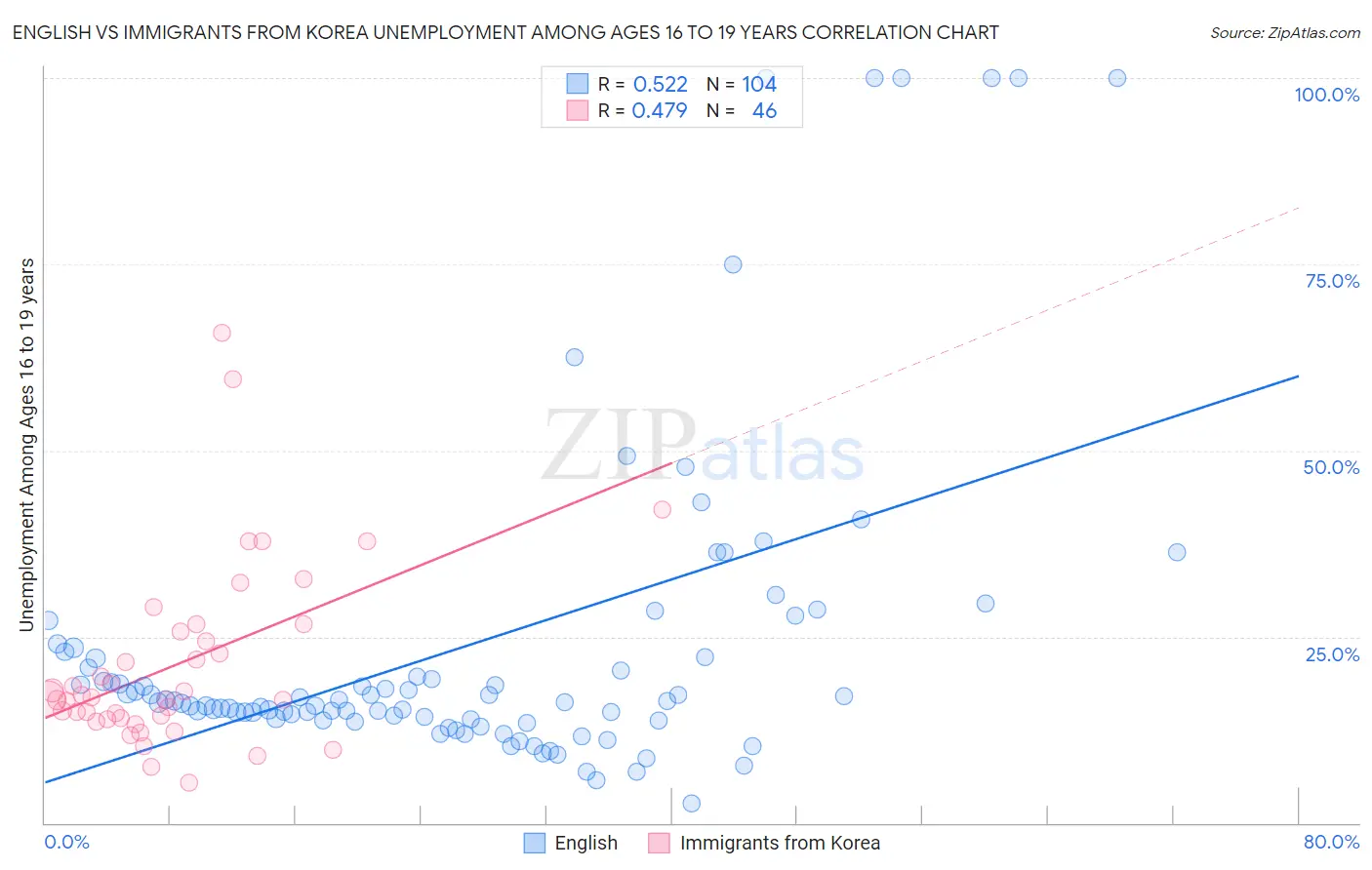 English vs Immigrants from Korea Unemployment Among Ages 16 to 19 years