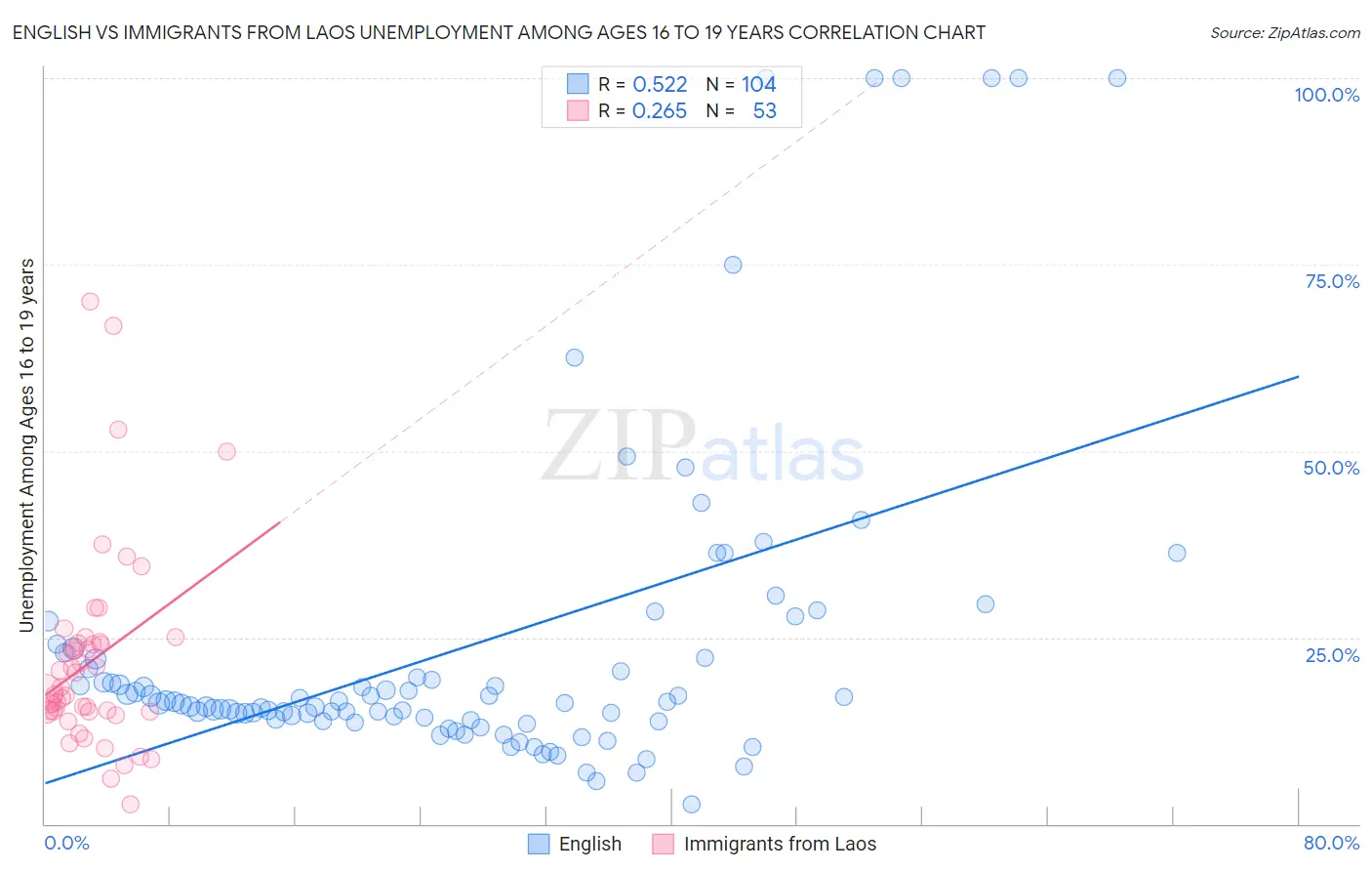 English vs Immigrants from Laos Unemployment Among Ages 16 to 19 years