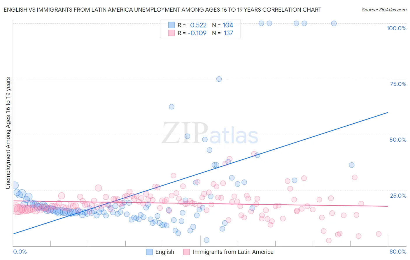 English vs Immigrants from Latin America Unemployment Among Ages 16 to 19 years