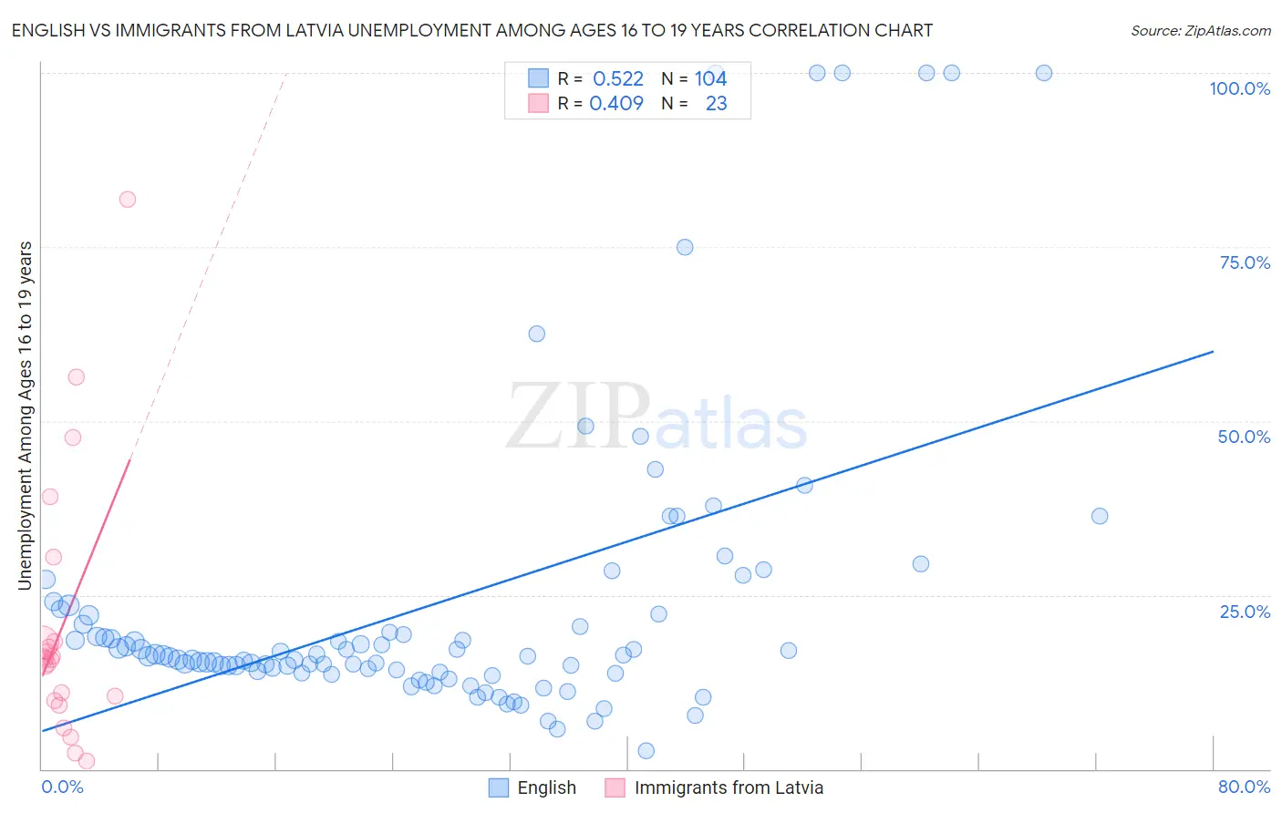 English vs Immigrants from Latvia Unemployment Among Ages 16 to 19 years