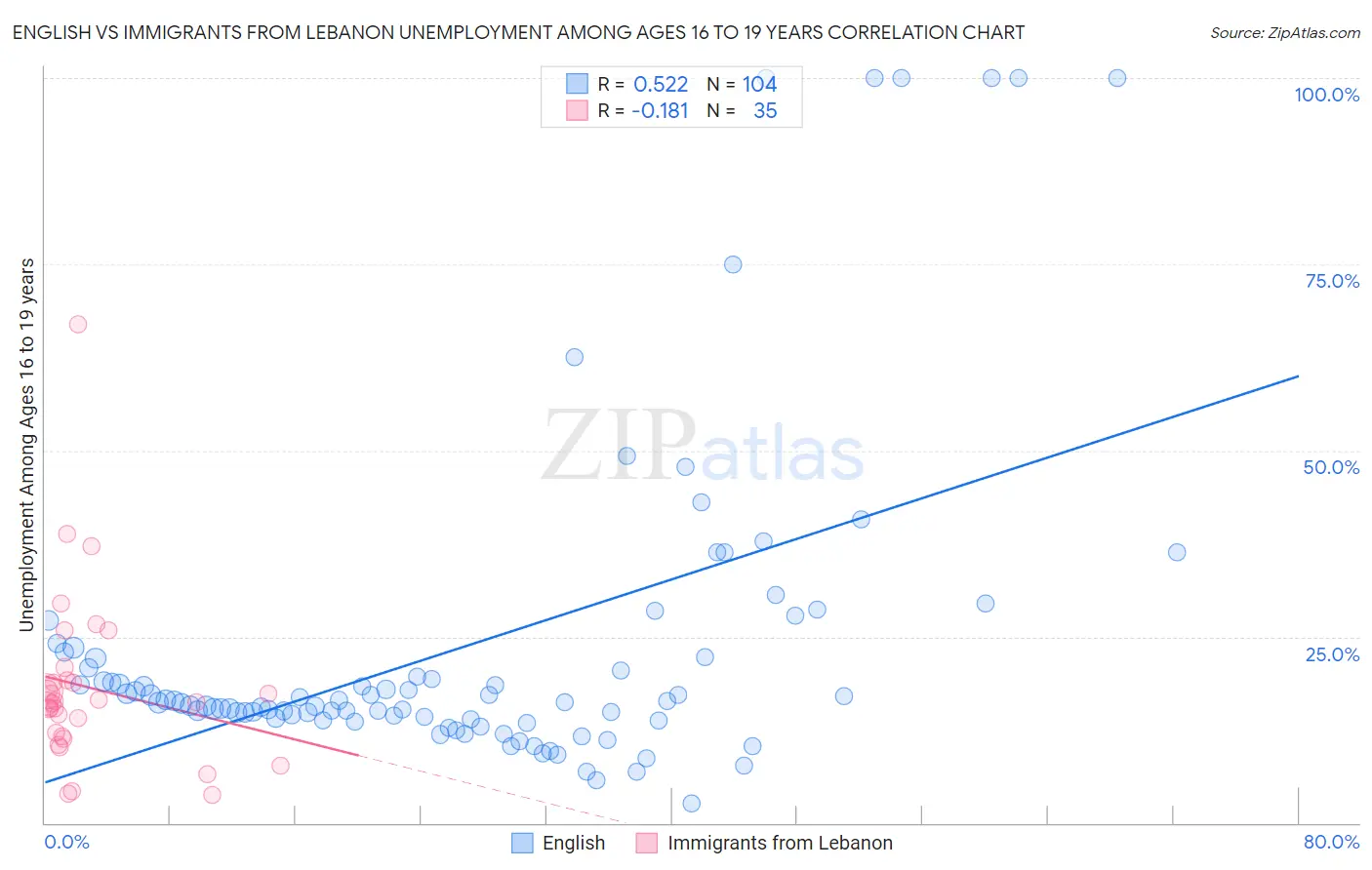 English vs Immigrants from Lebanon Unemployment Among Ages 16 to 19 years