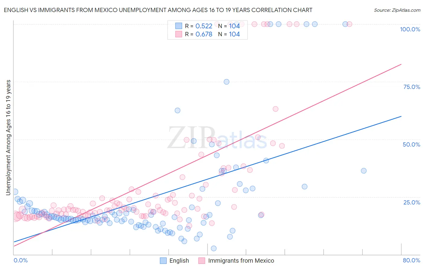 English vs Immigrants from Mexico Unemployment Among Ages 16 to 19 years