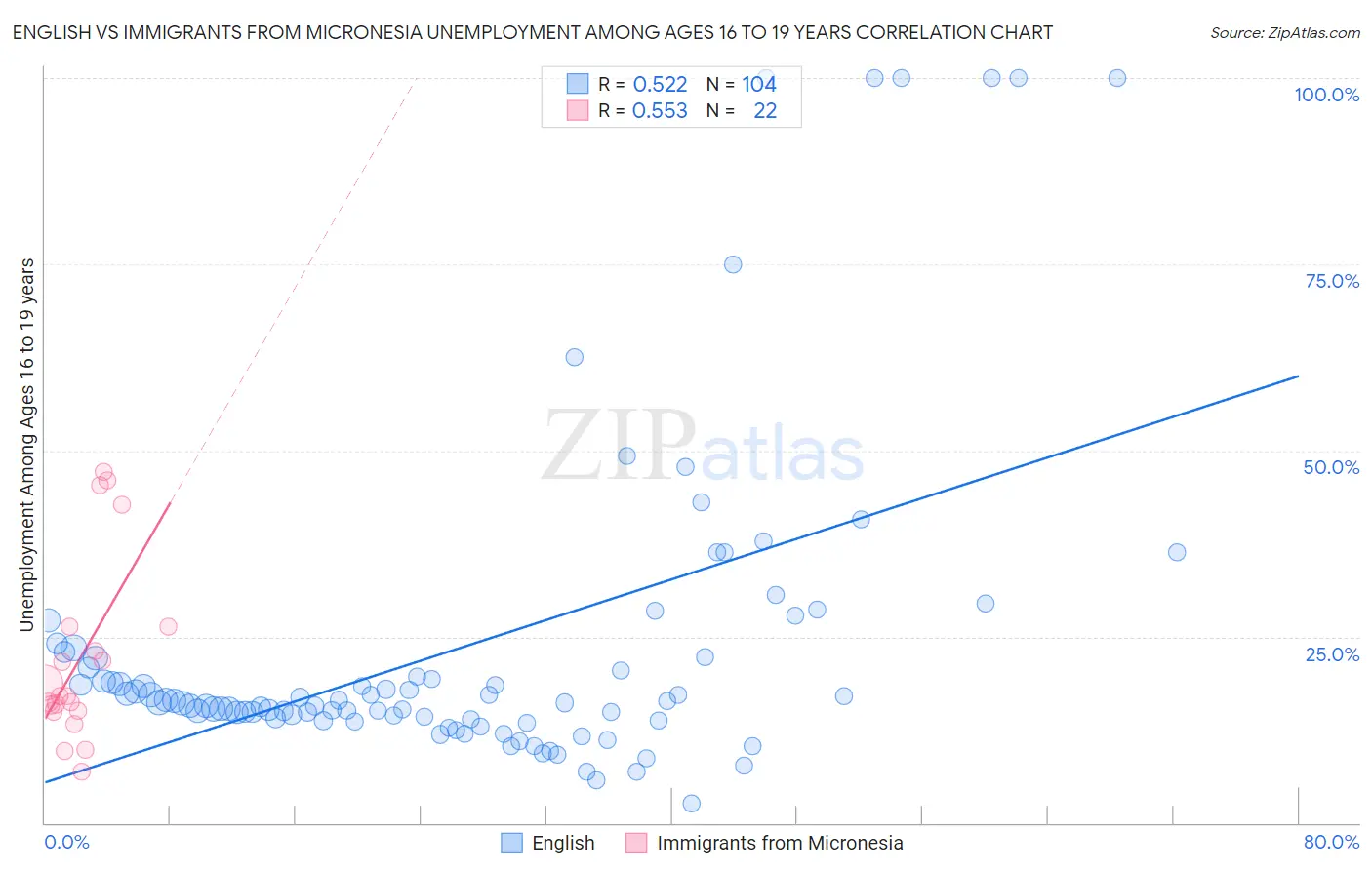 English vs Immigrants from Micronesia Unemployment Among Ages 16 to 19 years