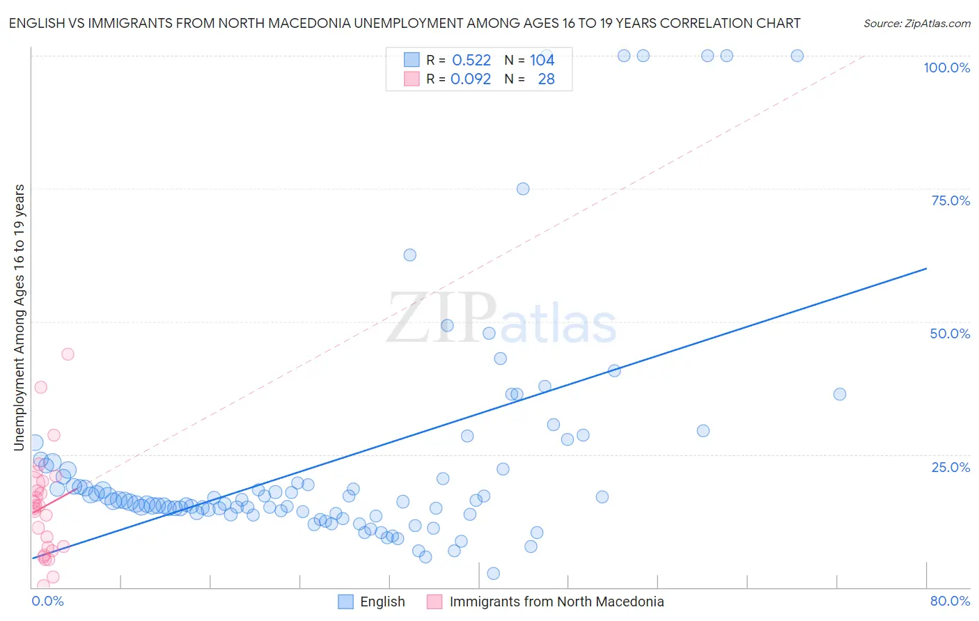 English vs Immigrants from North Macedonia Unemployment Among Ages 16 to 19 years