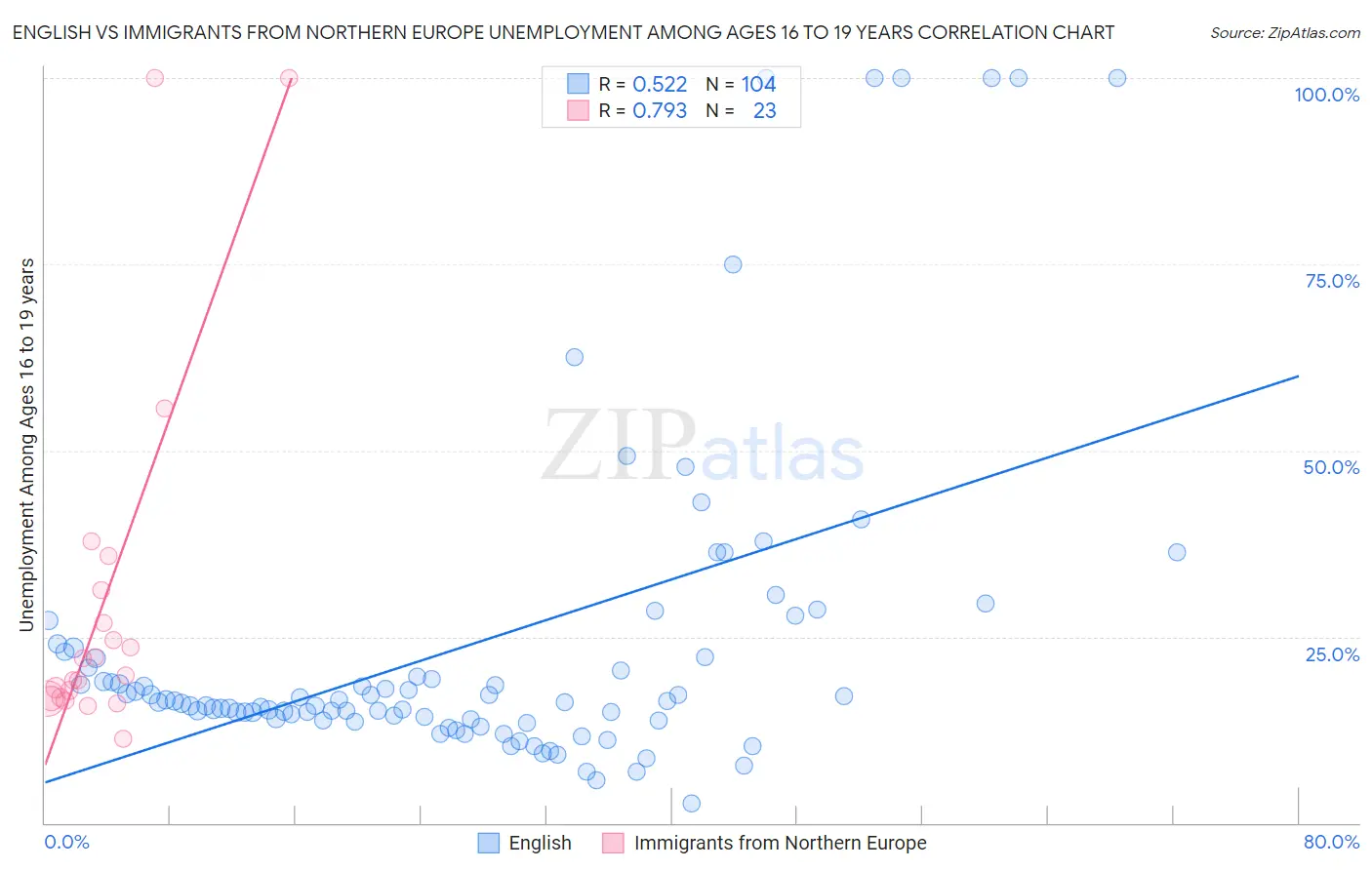 English vs Immigrants from Northern Europe Unemployment Among Ages 16 to 19 years