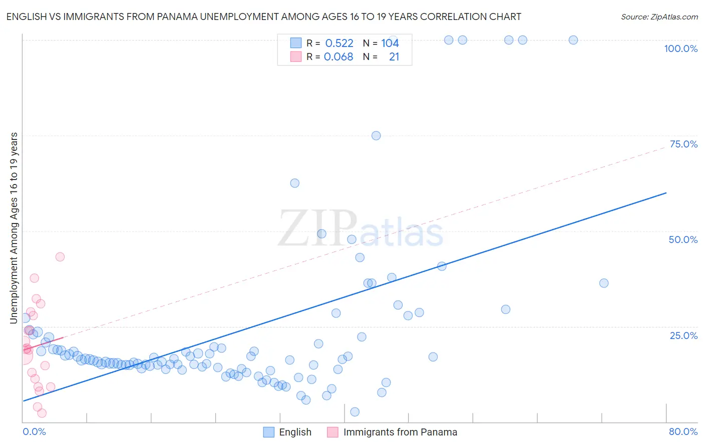 English vs Immigrants from Panama Unemployment Among Ages 16 to 19 years