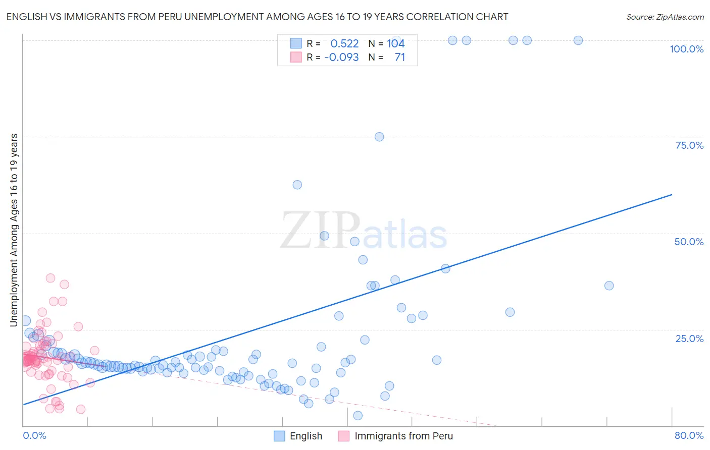 English vs Immigrants from Peru Unemployment Among Ages 16 to 19 years