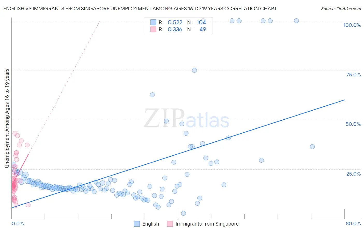 English vs Immigrants from Singapore Unemployment Among Ages 16 to 19 years