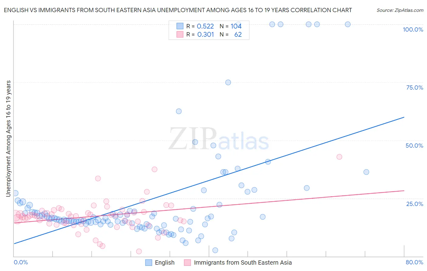 English vs Immigrants from South Eastern Asia Unemployment Among Ages 16 to 19 years