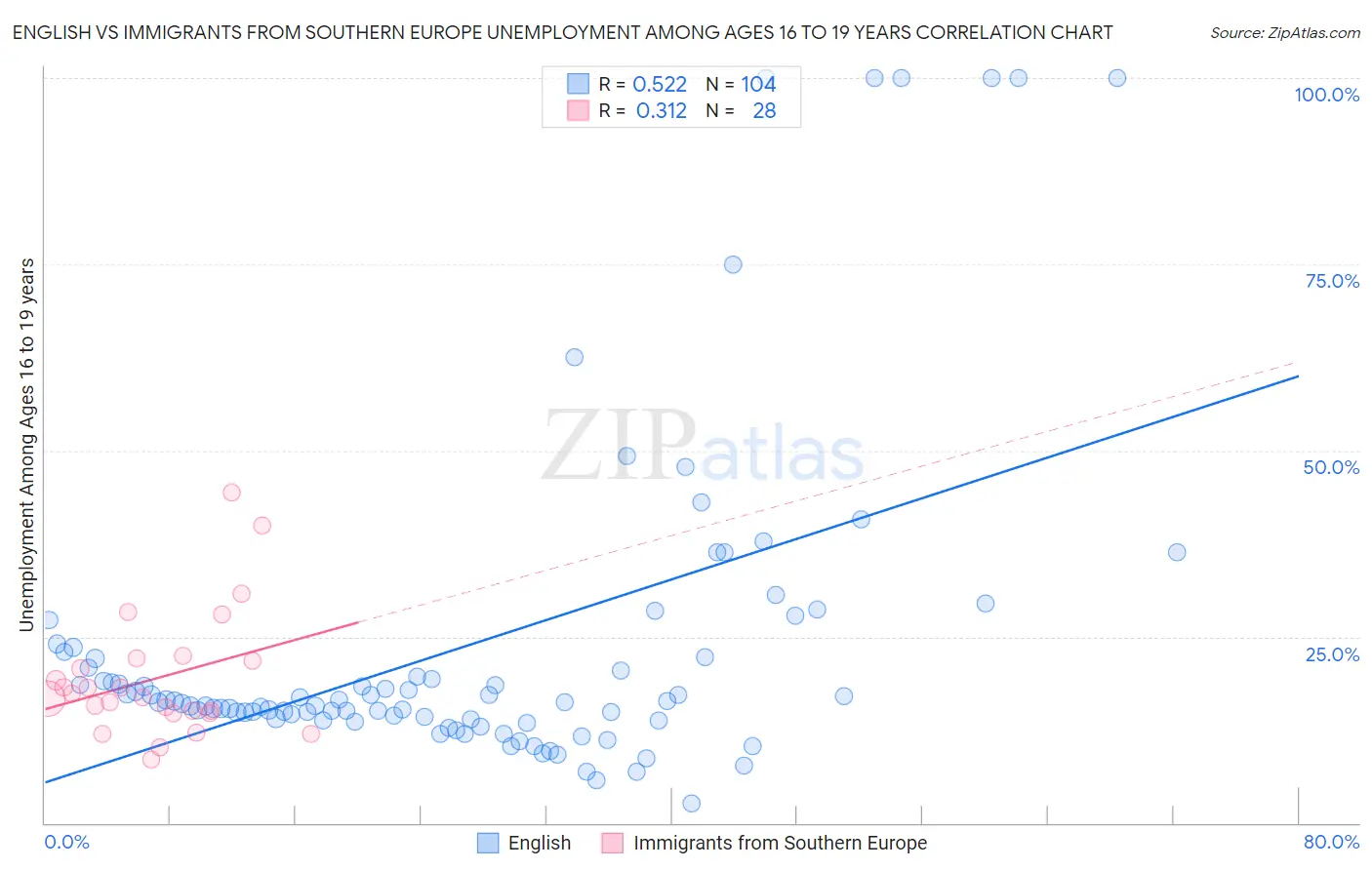 English vs Immigrants from Southern Europe Unemployment Among Ages 16 to 19 years