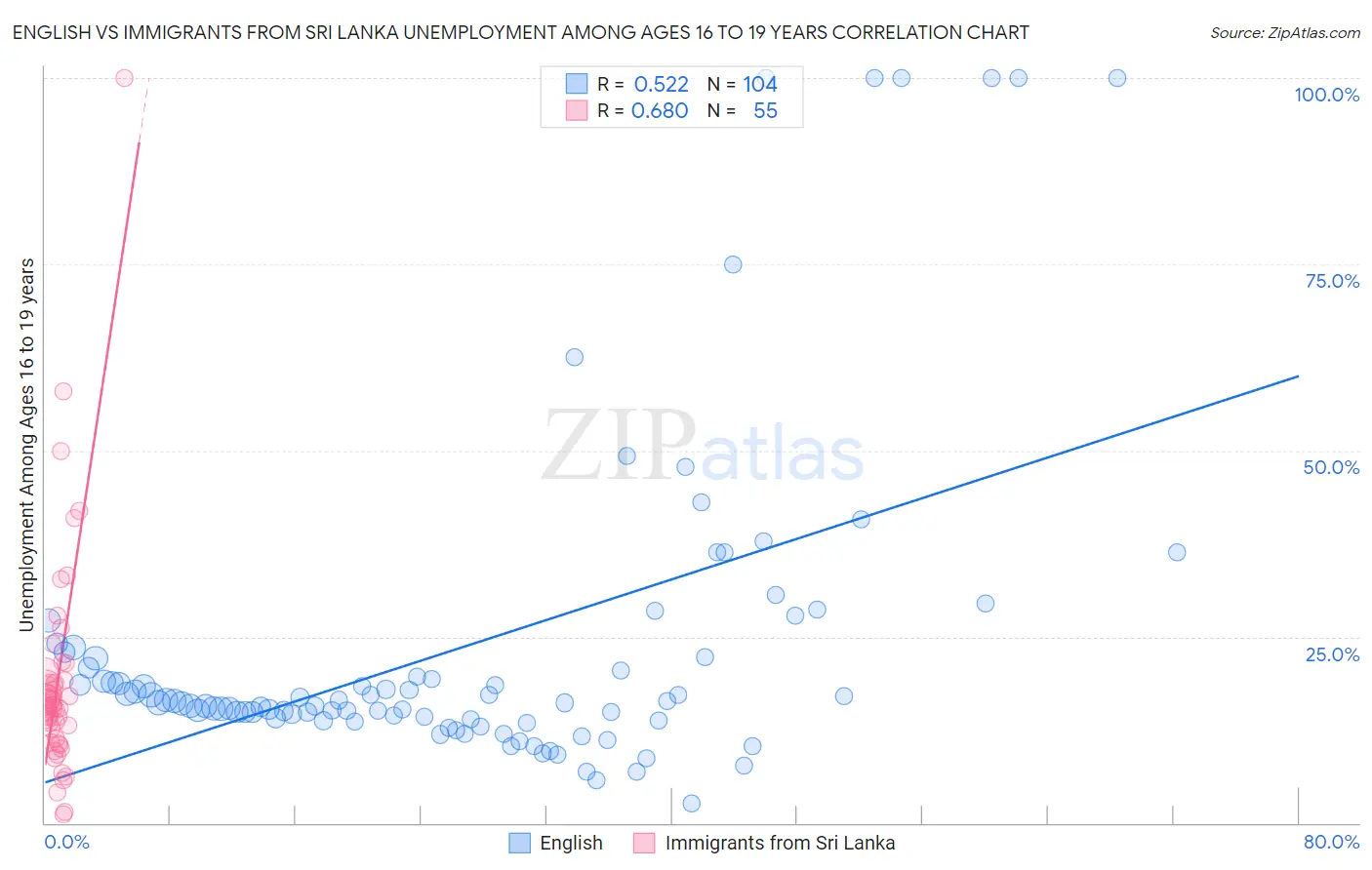 English vs Immigrants from Sri Lanka Unemployment Among Ages 16 to 19 years