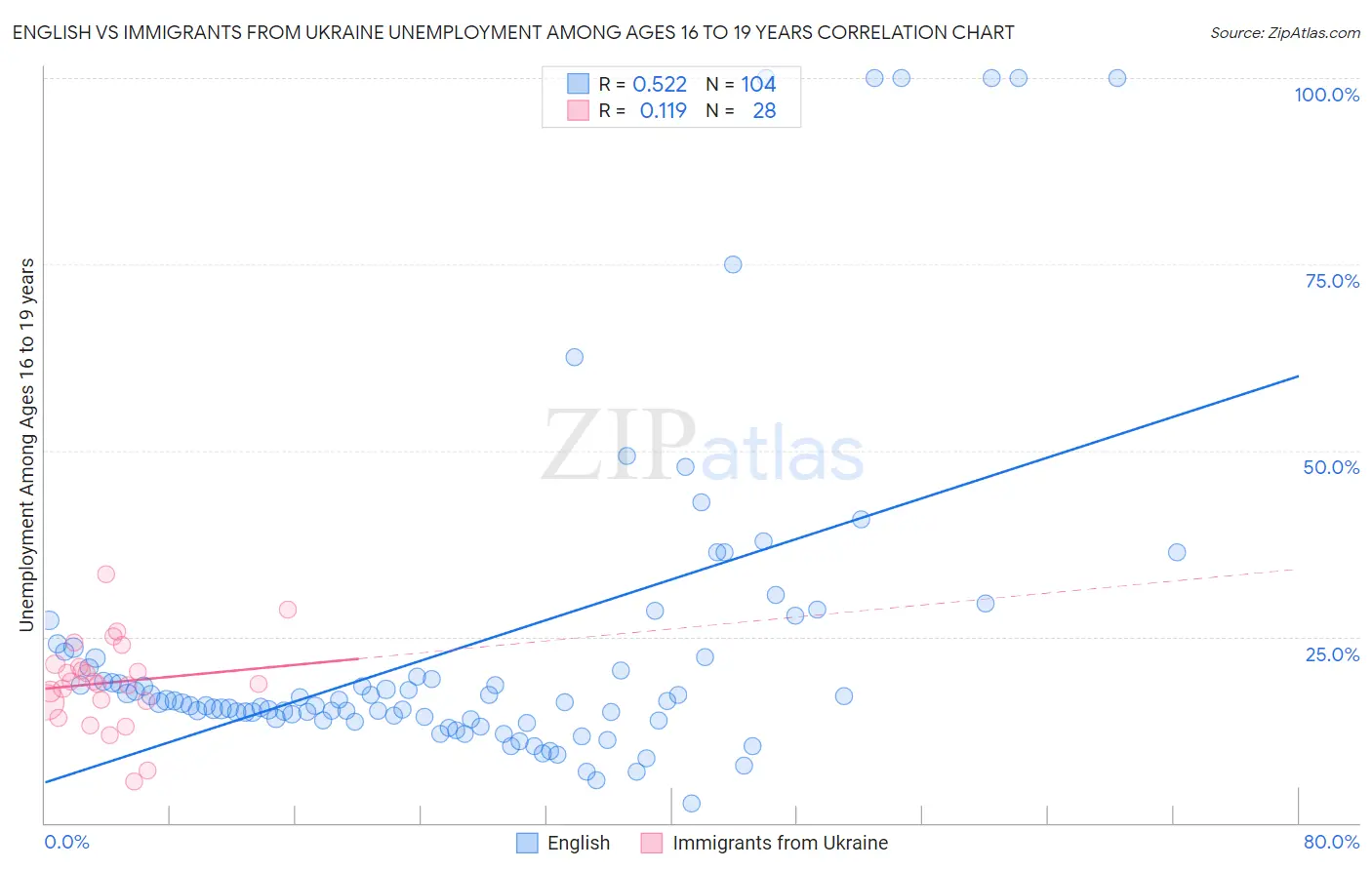 English vs Immigrants from Ukraine Unemployment Among Ages 16 to 19 years