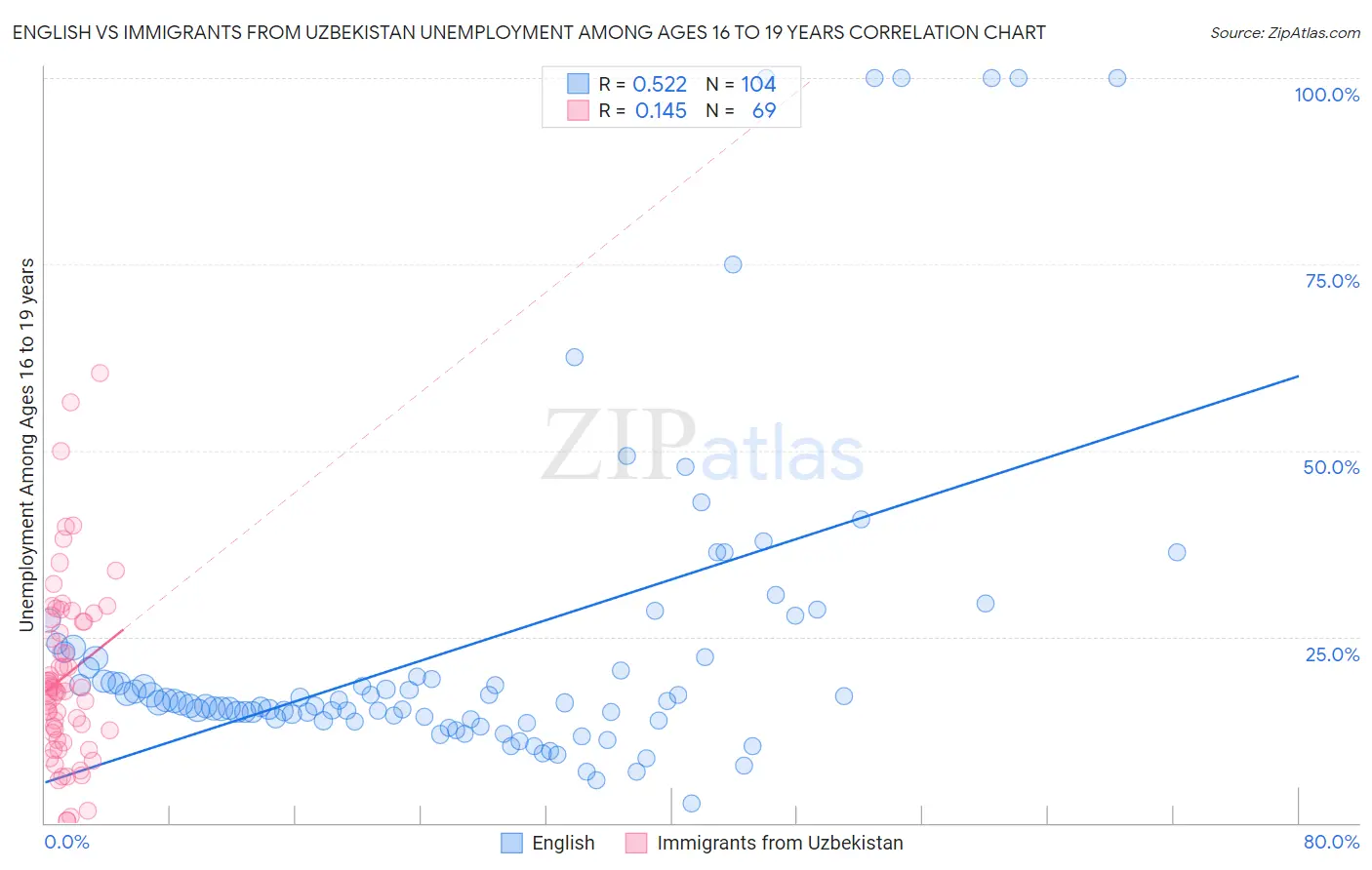 English vs Immigrants from Uzbekistan Unemployment Among Ages 16 to 19 years