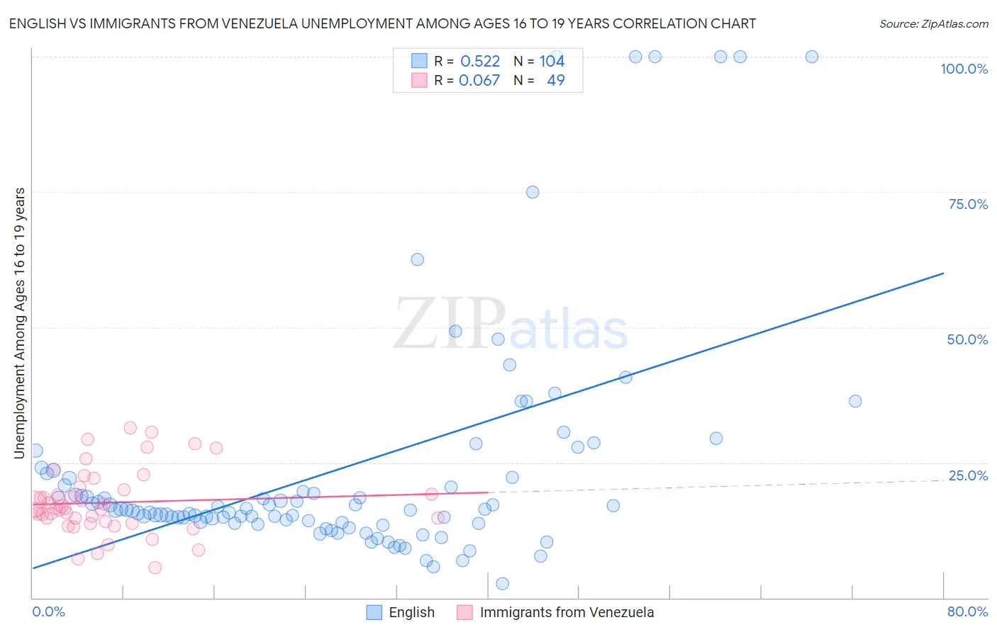 English vs Immigrants from Venezuela Unemployment Among Ages 16 to 19 years